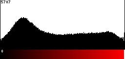 Red Histogram