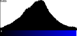 Blue Histogram
