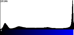 Blue Histogram