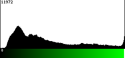 Green Histogram