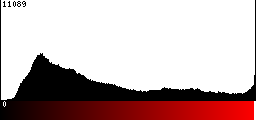Red Histogram
