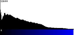 Blue Histogram