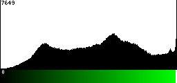 Green Histogram