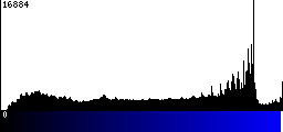 Blue Histogram