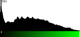 Green Histogram
