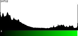 Green Histogram