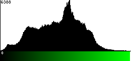 Green Histogram