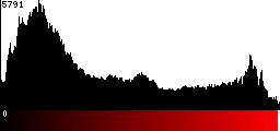Red Histogram