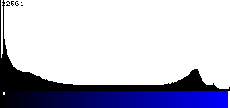 Blue Histogram