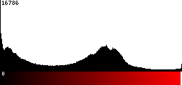 Red Histogram