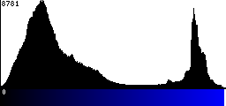 Blue Histogram