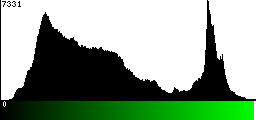 Green Histogram
