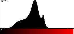 Red Histogram