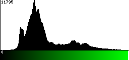 Green Histogram