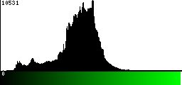 Green Histogram
