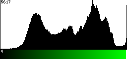 Green Histogram