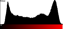 Red Histogram