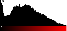 Red Histogram