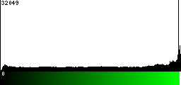 Green Histogram