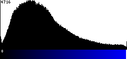 Blue Histogram
