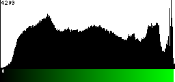 Green Histogram
