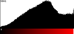 Red Histogram