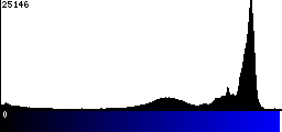 Blue Histogram