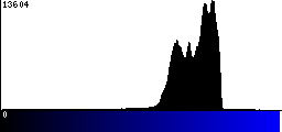 Blue Histogram