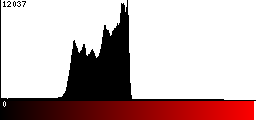 Red Histogram
