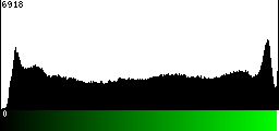 Green Histogram