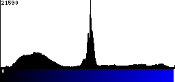 Blue Histogram