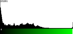 Green Histogram