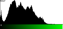 Green Histogram
