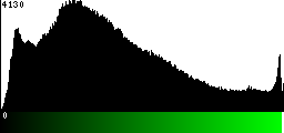 Green Histogram