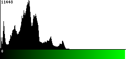 Green Histogram