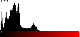 Red Histogram