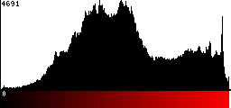 Red Histogram