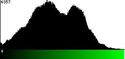 Green Histogram