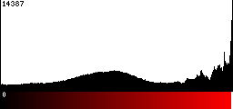 Red Histogram