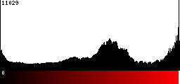 Red Histogram