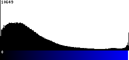 Blue Histogram