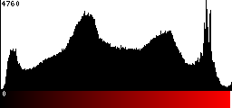 Red Histogram