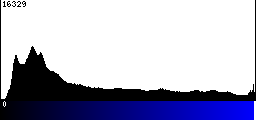 Blue Histogram