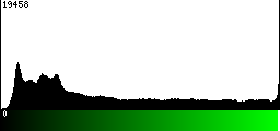 Green Histogram