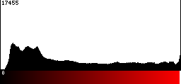Red Histogram