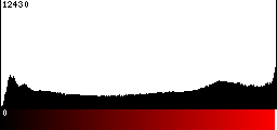 Red Histogram