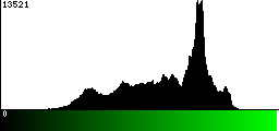 Green Histogram