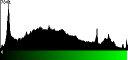 Green Histogram