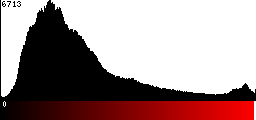 Red Histogram