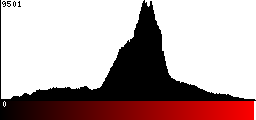 Red Histogram